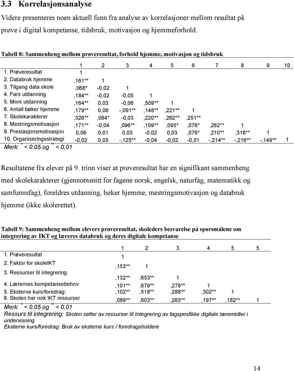 Fars utdanning,184** -0,02-0,05 1 5. Mors utdanning,164** 0,03-0,06,509** 1 6. Antall bøker hjemme,179** 0,06 -,091**,148**,221** 1 7. Skolekarakterer,326**,084* -0,03,220**,262**,251** 8.