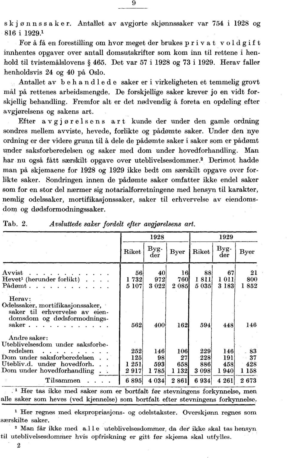 Det var 57 i 1928 og 73 i 1929. Herav faller henholdsvis 24 og 40 på Oslo. Antallet av behandlede saker er i virkeligheten et temmelig grovt mål på rettenes arbeidsmengde.