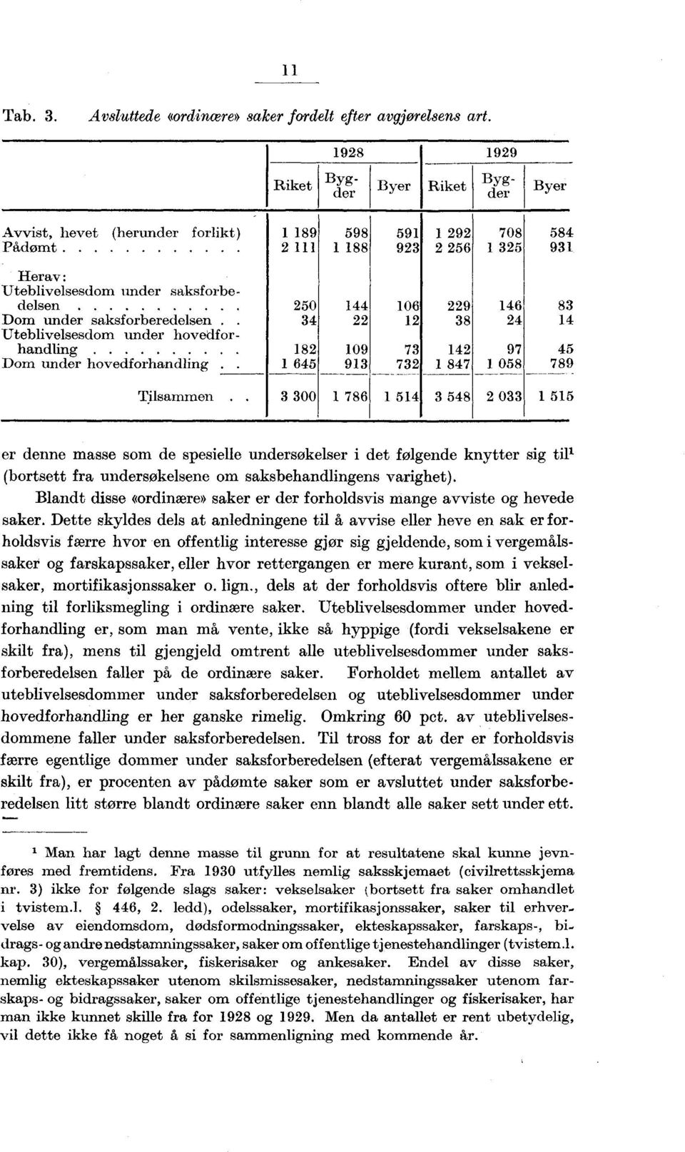 under saksforberedelsen. Ifteblivelsesdom under hovedforhandling...... Dom under hovedforhandling.