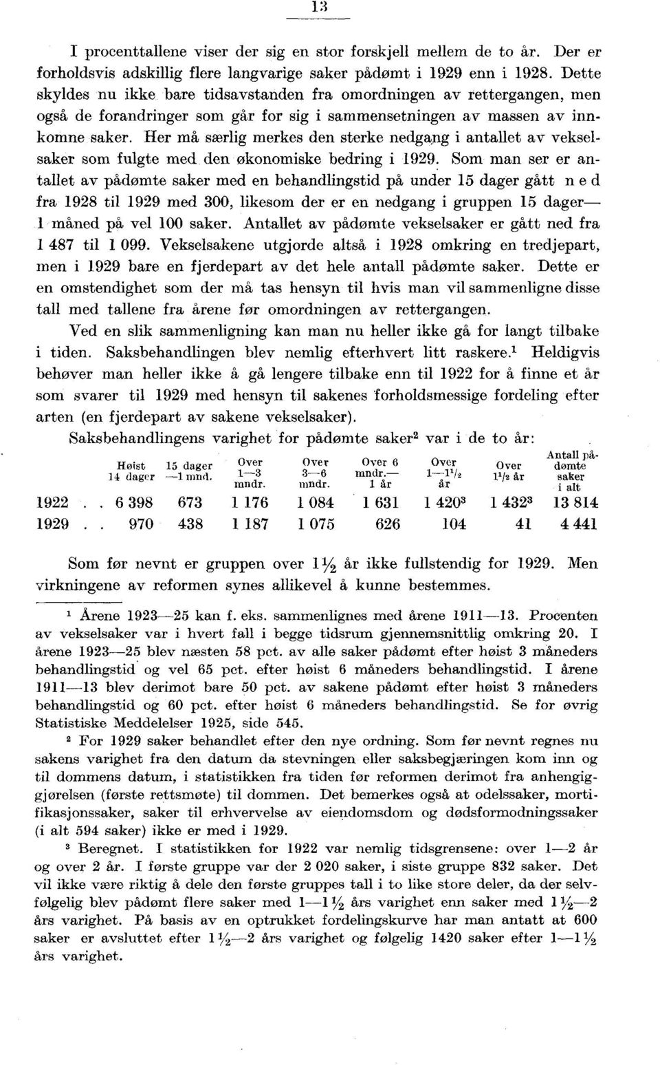 Her må særlig merkes den sterke nedgang i antallet av vekselsaker som fulgte med den økonomiske bedring i 1929.