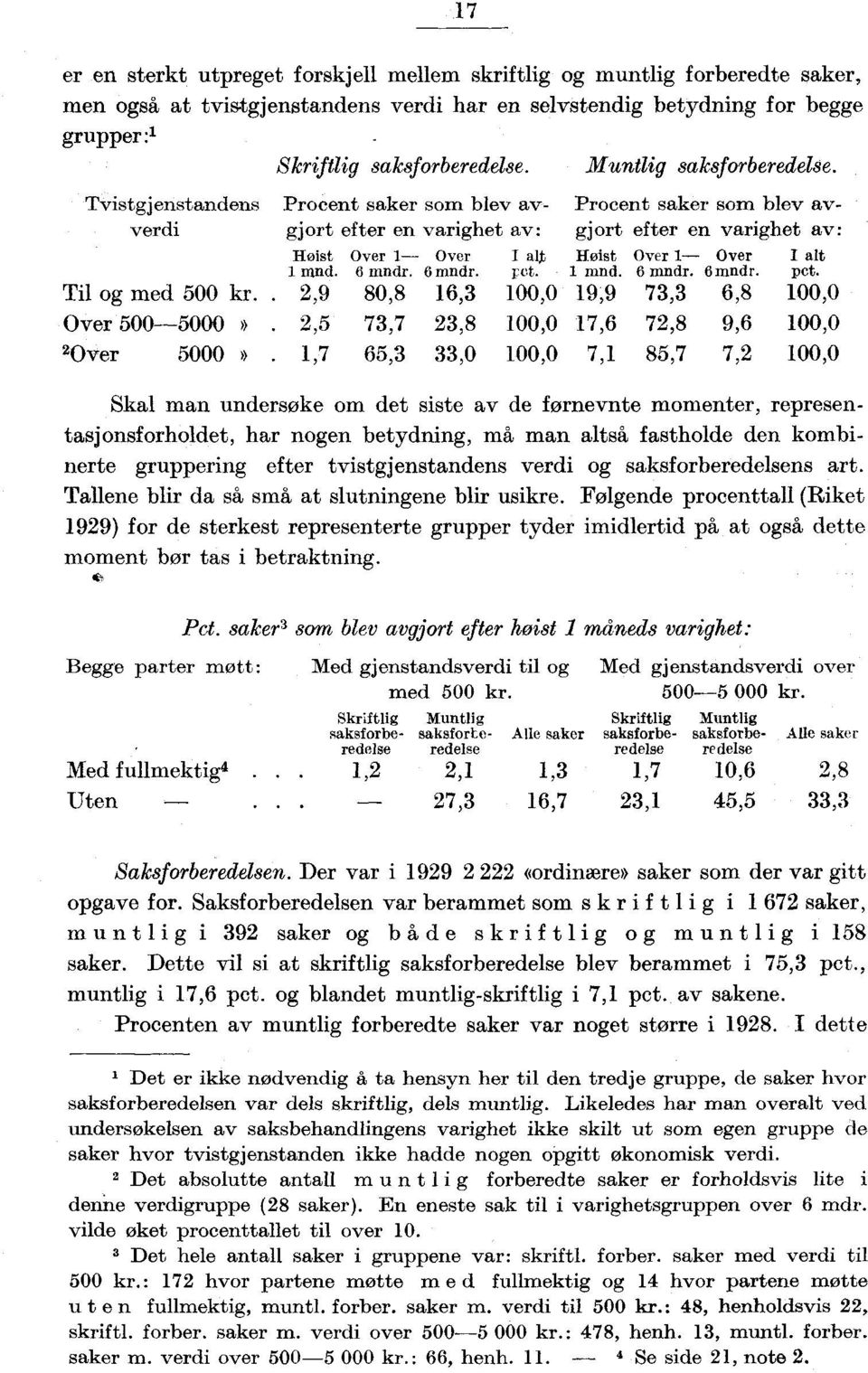 . 2,9 80,8 16,3 100,0 Over 500-5000» 2,5 73,7 23,8 100,0 20ver 5000» 1,7 65,3 33,0 100,0 Procent saker som blev avgjort efter en varighet av: Hoist Over 1- Over I alt 1 mnd. 6 mndr. 6mndr. pet.