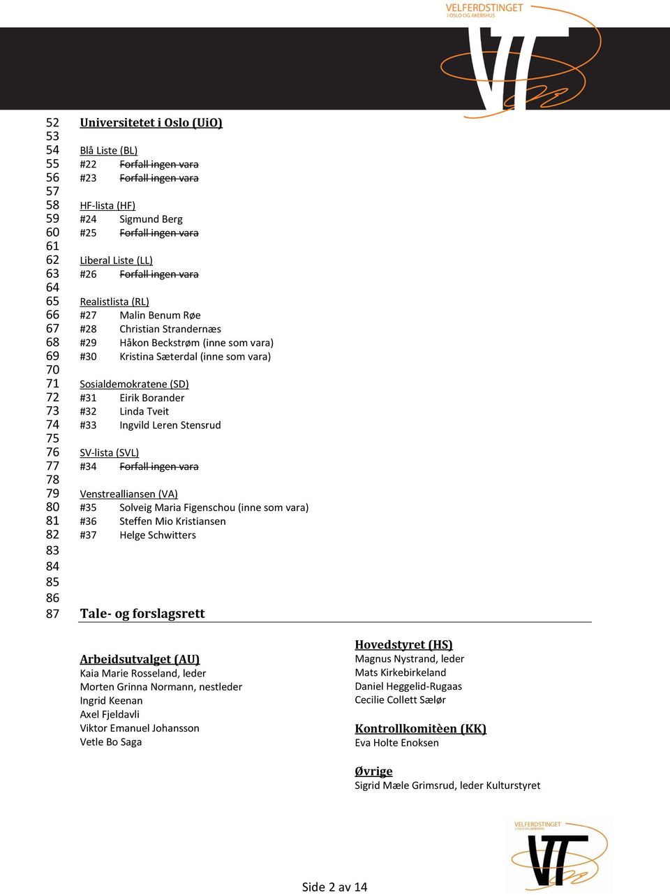 Kristina Sæterdal (inne som vara) Sosialdemokratene (SD) #31 Eirik Borander #32 Linda Tveit #33 Ingvild Leren Stensrud SV-lista (SVL) #34 Forfall ingen vara Venstrealliansen (VA) #35 Solveig Maria