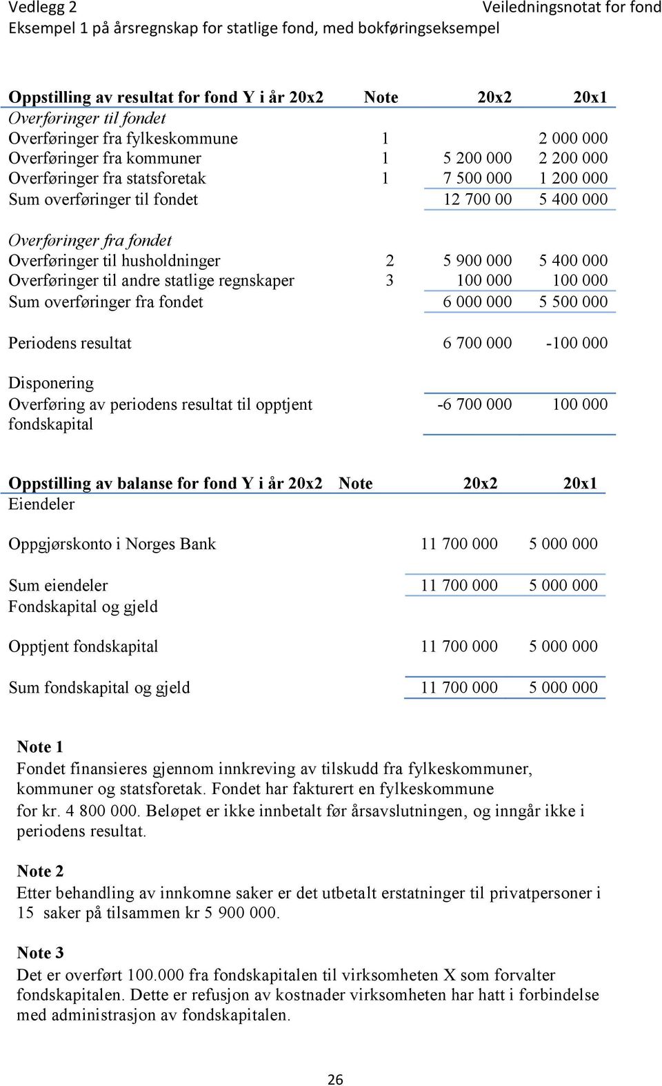 regnskaper 3 100 000 100 000 Sum overføringer fra fondet 6 000 000 5 500 000 Periodens resultat 6 700 000-100 000 Disponering Overføring av periodens resultat til opptjent fondskapital -6 700 000 100