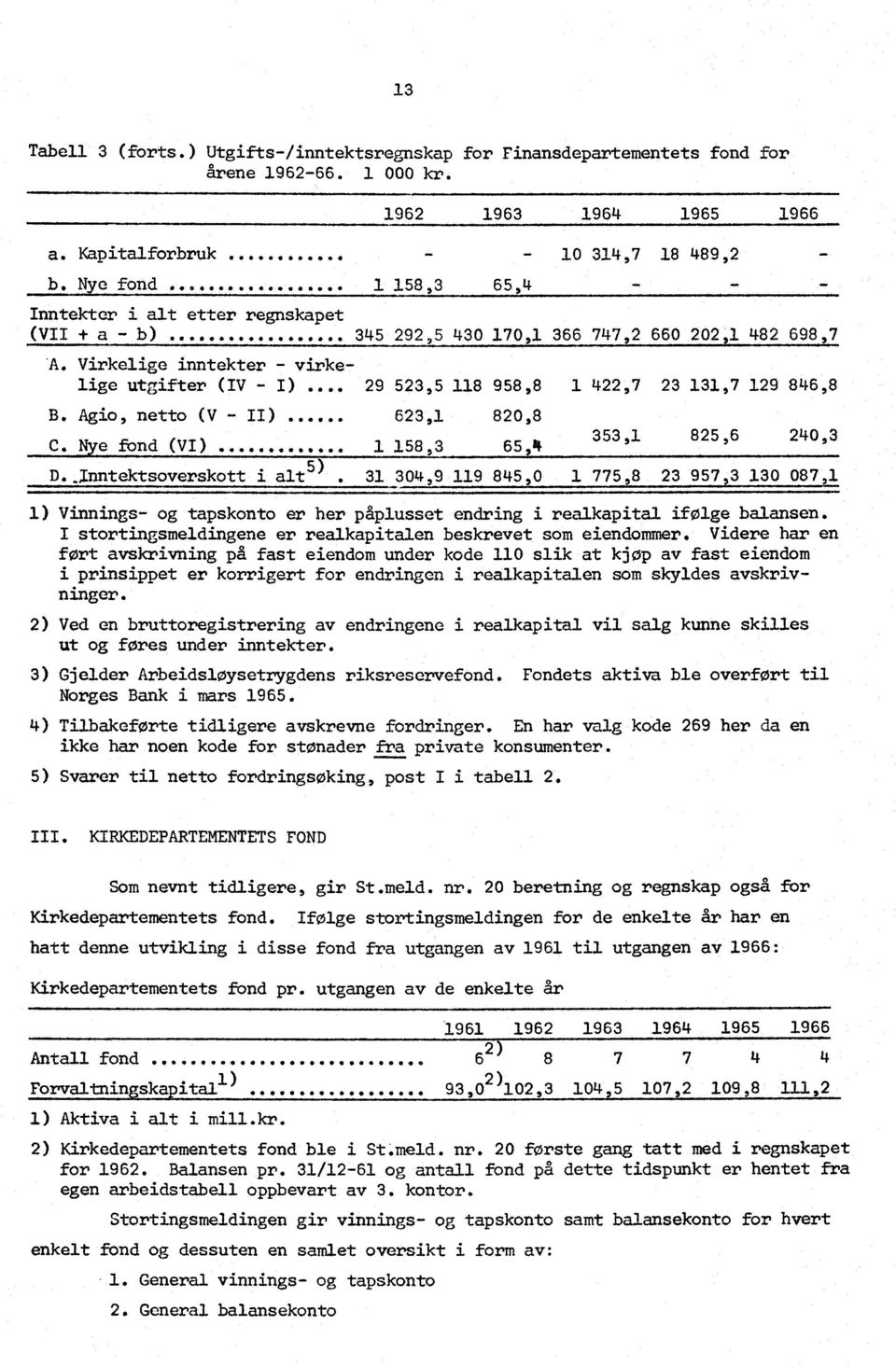 Virkelige inntekter - virkelige utgifter (IV - 1) 29 523,5 118 958,8 1 422,7 23 131,7 129 846,8 B. Agio, netto (V - II)... 623,1 820,8 65 4 353,1 825,6 240,3 Do.Inntektsoverskott i a1t 5).