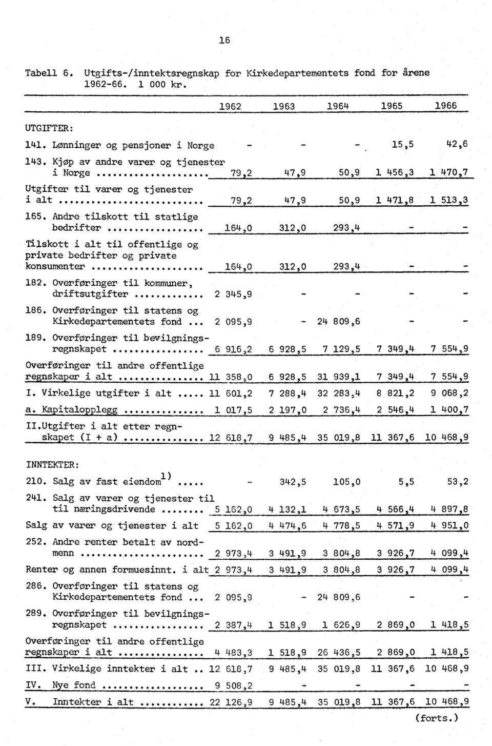 3 Tilskott i alt til offentlige og private bedrifter ogprivate konsumenter... 164,0 312,0 2934 UNO 182. Overføringer til kommuner, driftsutgifter. 2 345,9 186.