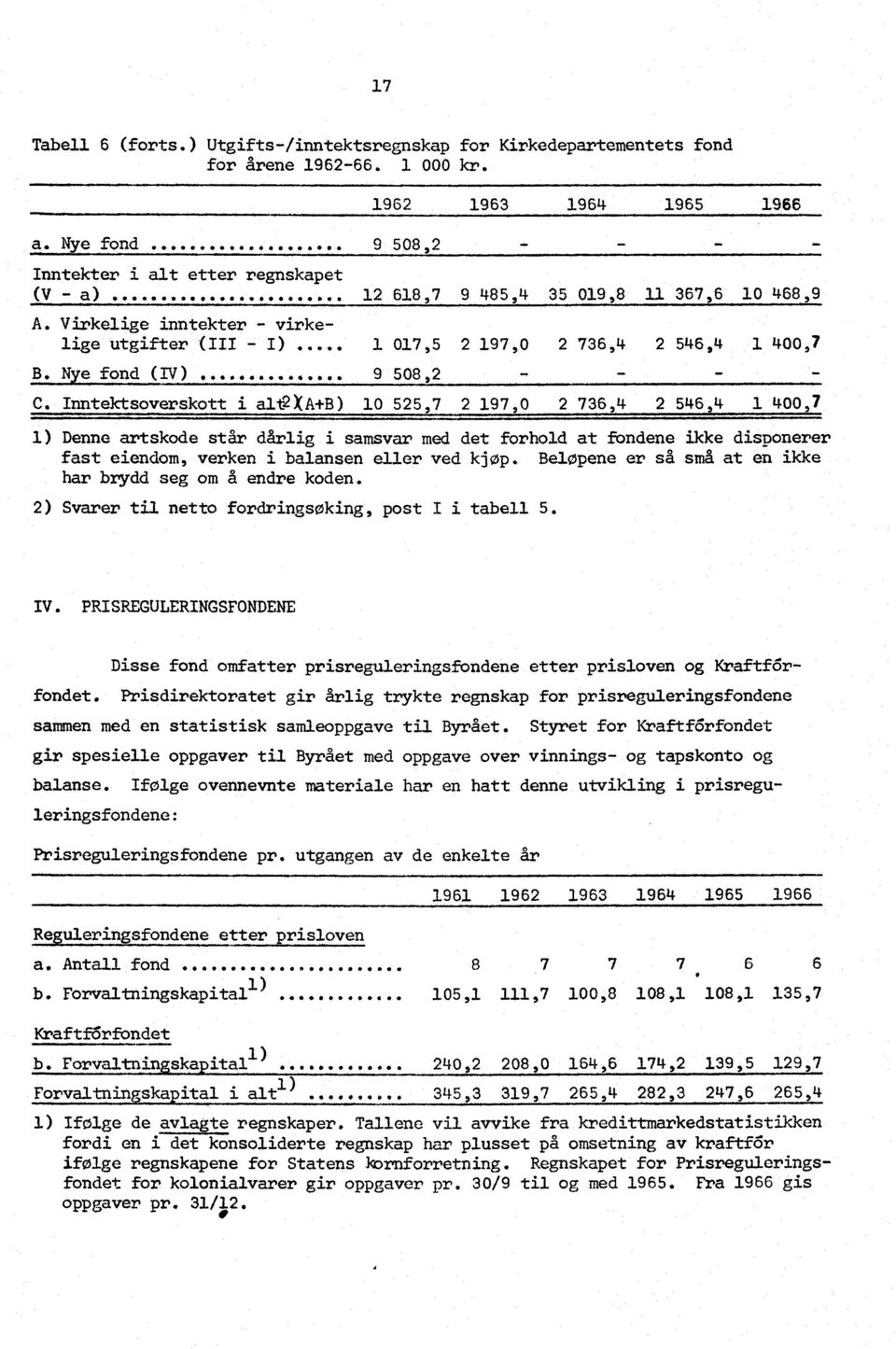 Inntektsoverskott i alt2 XA+B) 10 525 7 2 197 0 2 736 4 2 546 4 1 400,7 1) Denne artskode står dårlig i samsvar med det forhold at fondene ikke disponerer fast eiendom, verken i.