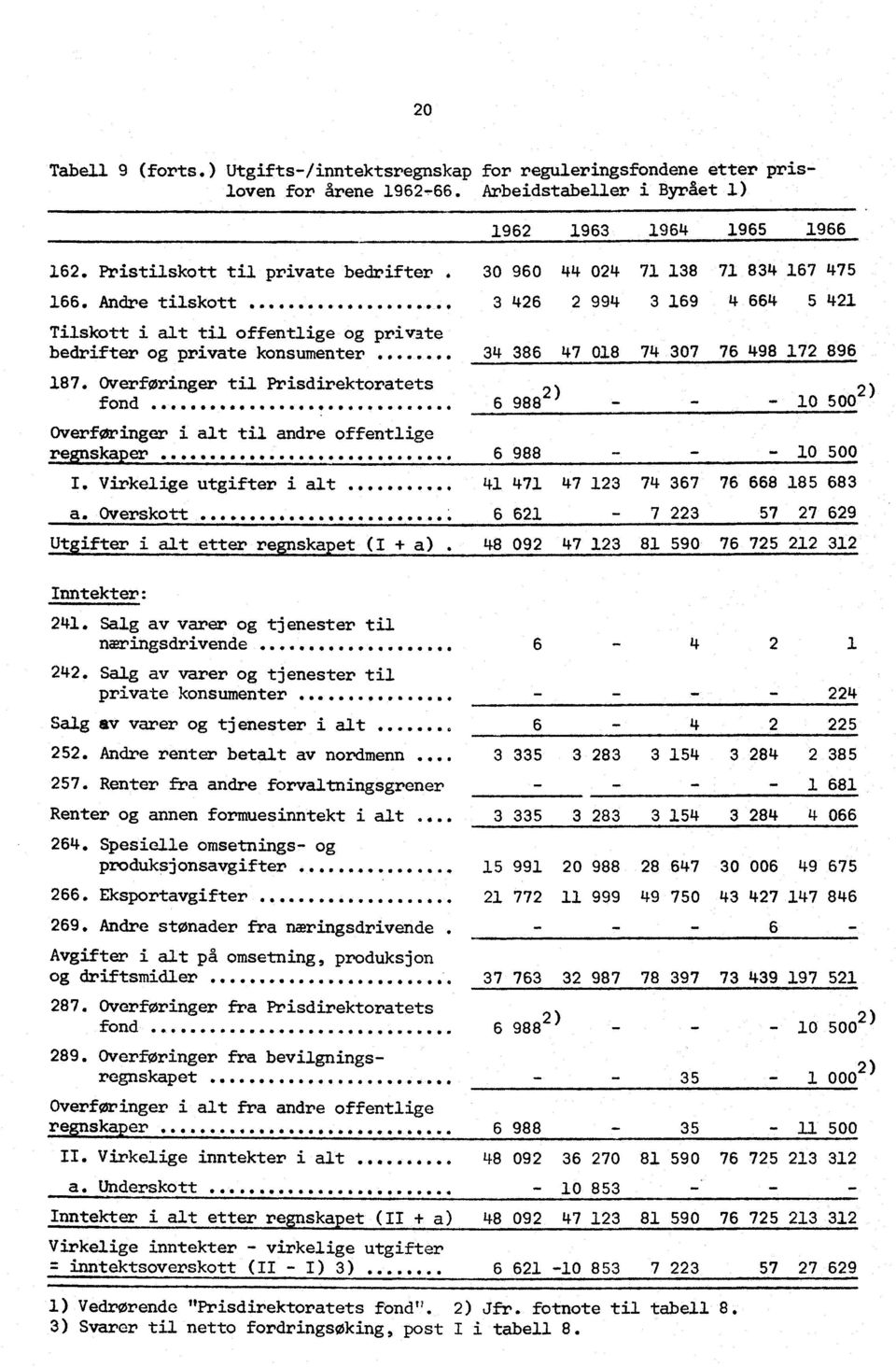 Virkelige utgifter i alt... a. Overskott 242. Salg av varer og tjenester til private konsumenter 1962 1963 1964 1965 1966 34 386 47 018 74 307 6 988 ) 76 498 172 896-10 5002) 287.