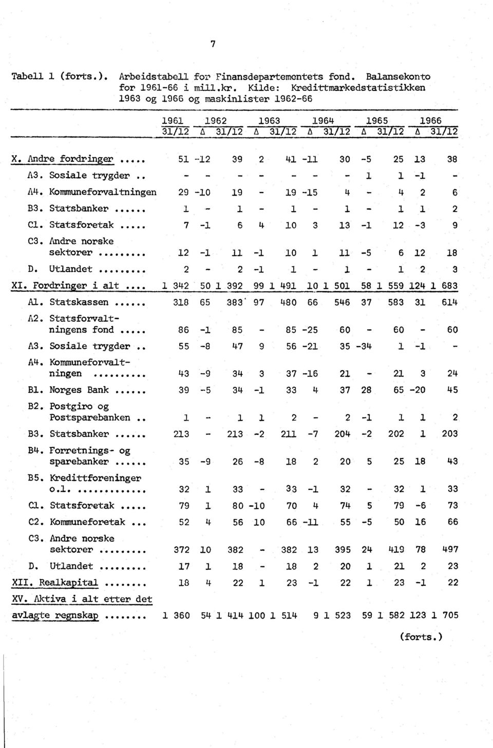 Sosiale trygder.. MOP 1-1 XI. Fordringeri A4. Kommuneforvaltningen 29-10 19 19-15 4 2 83. Statsbanker 1-1 1-1 1 1 2 Cl. Statsforetak 0 7-1 6 10 3 13 12-3 9 C3.