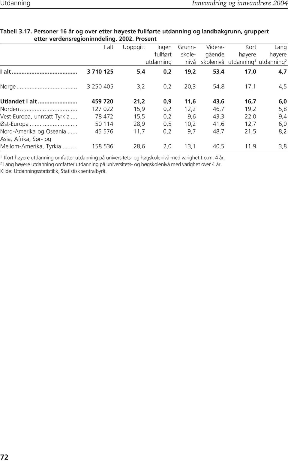 .. 3 250 405 3,2 0,2 20,3 54,8 7, 4,5 Utlandet i alt... 459 720 2,2 0,9,6 43,6 6,7 6,0 Norden... 27 022 5,9 0,2 2,2 46,7 9,2 5,8 Vest-Europa, unntatt Tyrkia.