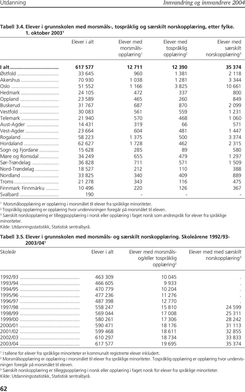 .. 70 930 038 28 3 344 Oslo... 5 552 66 3 825 0 66 Hedmark... 24 05 472 337 800 Oppland... 23 589 465 260 849 Buskerud... 3 767 687 870 2 099 Vestfold... 30 083 56 559 23 Telemark.