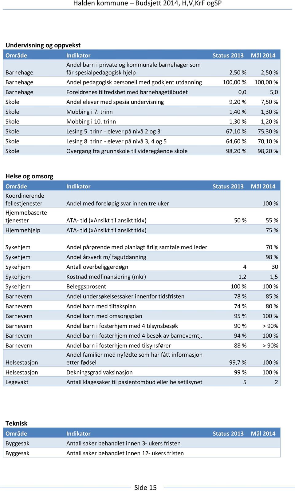 trinn 1,40 % 1,30 % Skole Mobbing i 10. trinn 1,30 % 1,20 % Skole Lesing 5. trinn - elever på nivå 2 og 3 67,10 % 75,30 % Skole Lesing 8.