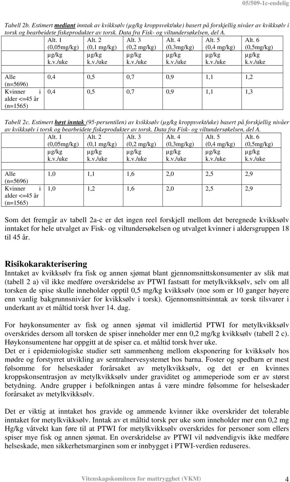 6 (0,5mg/kg) Alle (n=5696) Kvinner i alder <=45 år (n=1565) 0,4 0,5 0,7 0,9 1,1 1,2 0,4 0,5 0,7 0,9 1,1 1,3 Tabell 2c.