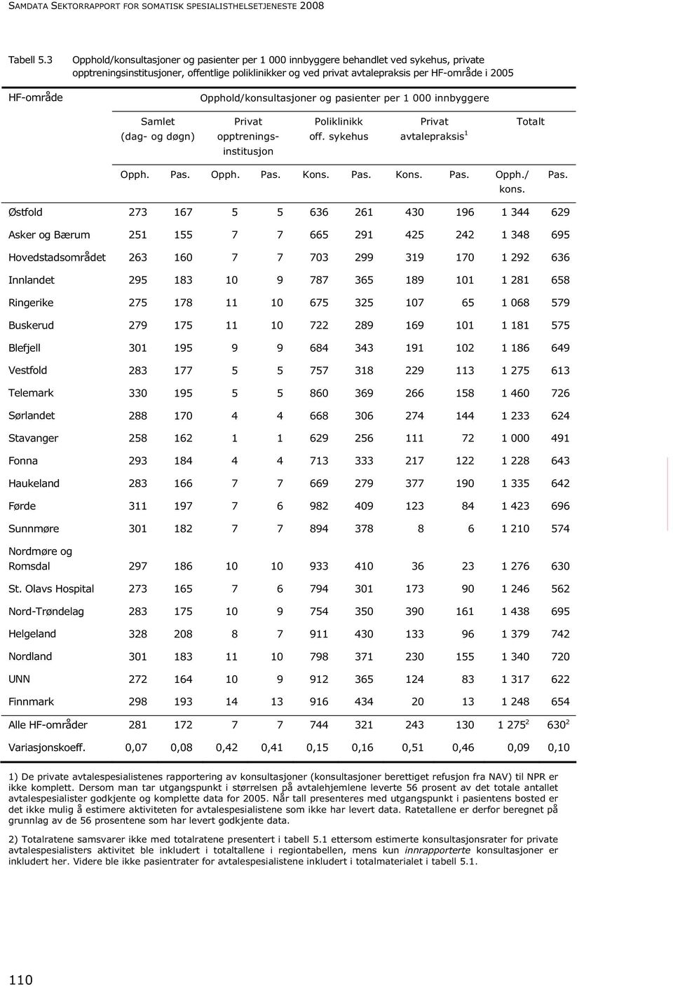 Opphold/konsultasjoner og pasienter per 1 000 innbyggere Samlet (dag- og døgn) Privat opptreningsinstitusjon Poliklinikk off. sykehus Privat avtalepraksis 1 Totalt Opph. Pas. Opph. Pas. Kons. Pas. Kons. Pas. Opph./ kons.