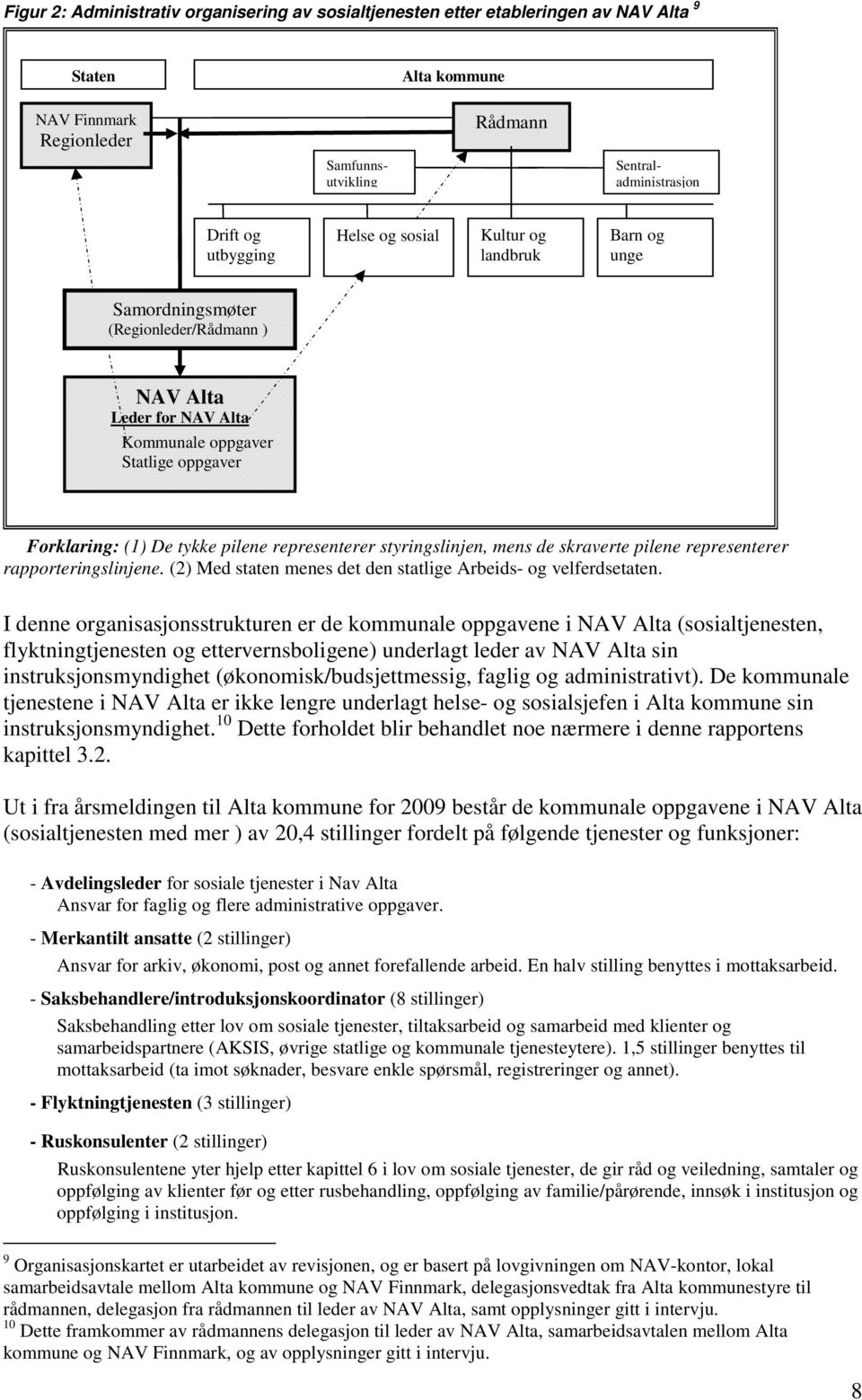 styringslinjen, mens de skraverte pilene representerer rapporteringslinjene. (2) Med staten menes det den statlige Arbeids- og velferdsetaten.