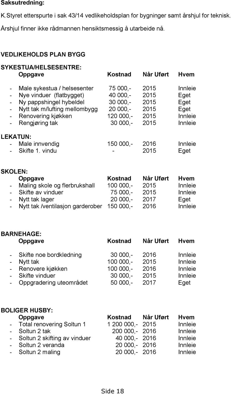 30 000,- 2015 Eget - Nytt tak m/lufting mellombygg 20 000,- 2015 Eget - Renovering kjøkken 120 000,- 2015 Innleie - Rengjøring tak 30 000,- 2015 Innleie LEKATUN: - Male innvendig 150 000,- 2016