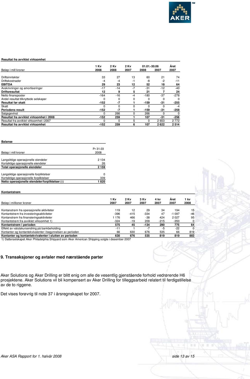 -12-40 Driftsresultat 12 9 5 21 7 24 Netto finansposter -164-16 -4-180 -37-278 Andel resultat tilknyttede selskaper 0 0 0 0 0 0 Resultat før skatt -152-7 1-159 -31-255 Skatt 0 0 0 0 0-4 Periodens