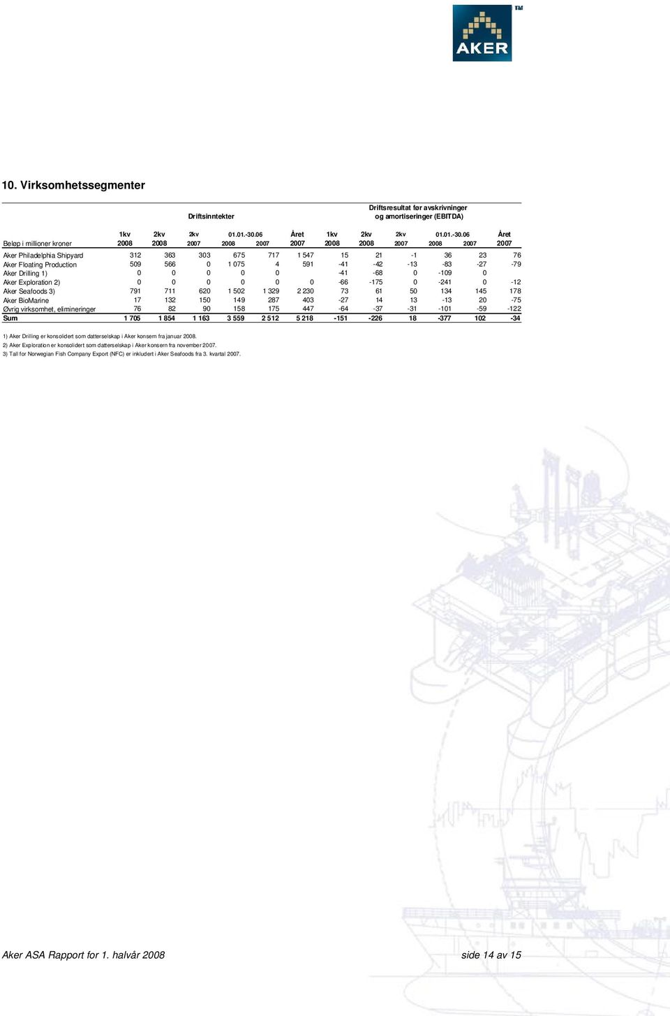 06 Året Beløp i millioner kroner 2008 2008 2007 2008 2007 2007 2008 2008 2007 2008 2007 2007 Aker Philadelphia Shipyard 312 363 303 675 717 1 547 15 21-1 36 23 76 Aker Floating Production 509 566 0 1