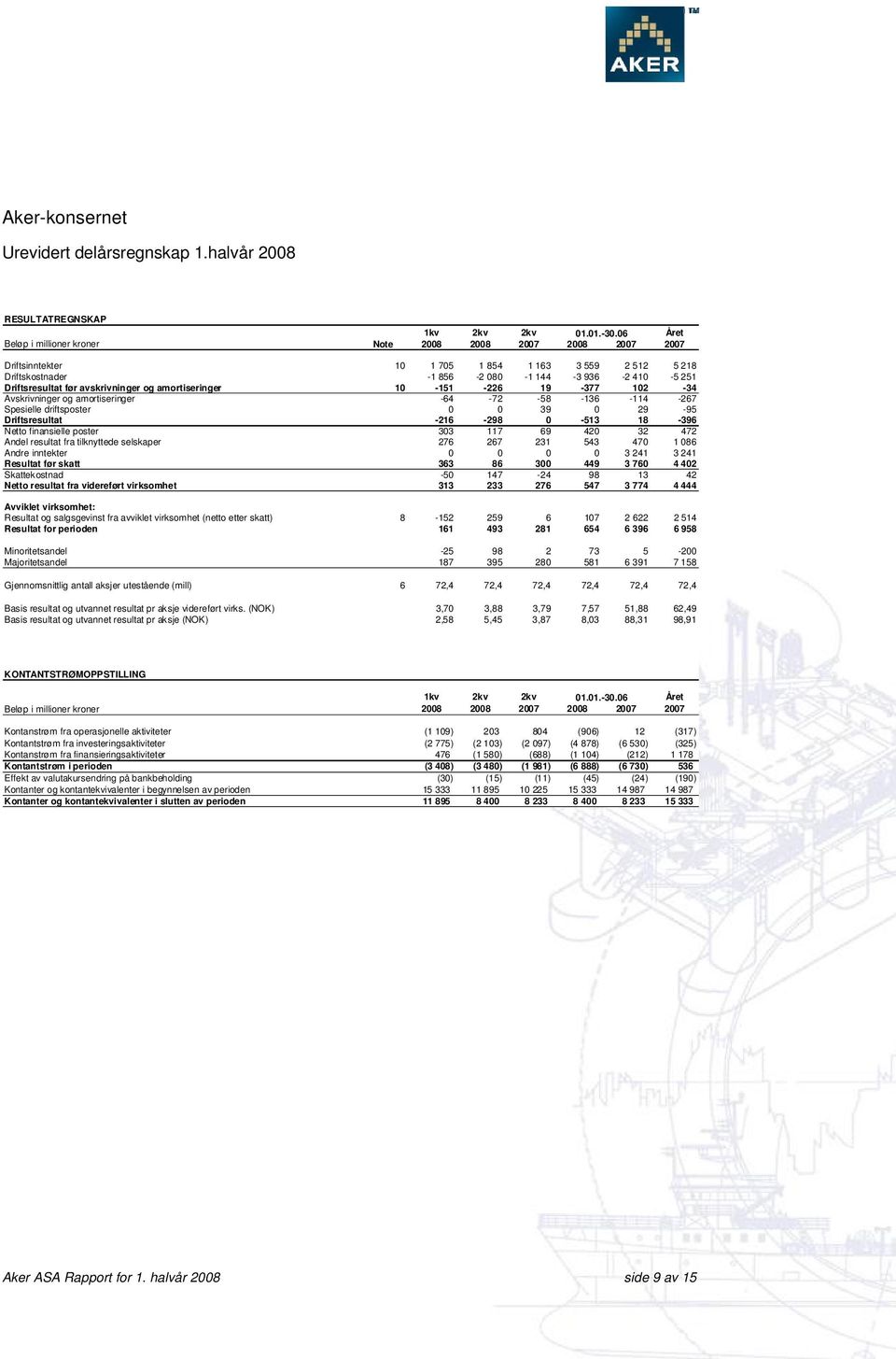 avskrivninger og amortiseringer 10-151 -226 19-377 102-34 Avskrivninger og amortiseringer -64-72 -58-136 -114-267 Spesielle driftsposter 0 0 39 0 29-95 Driftsresultat -216-298 0-513 18-396 Netto