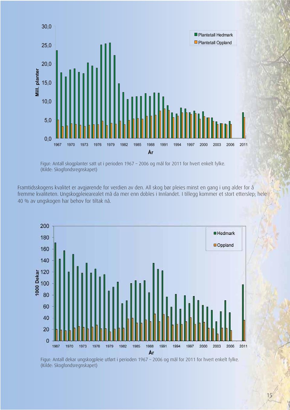 2011 for hvert enkelt fylke. (Kilde: Skogfondsregnskapet) Framtidsskogens kvalitet er avgjørende for verdien av den.