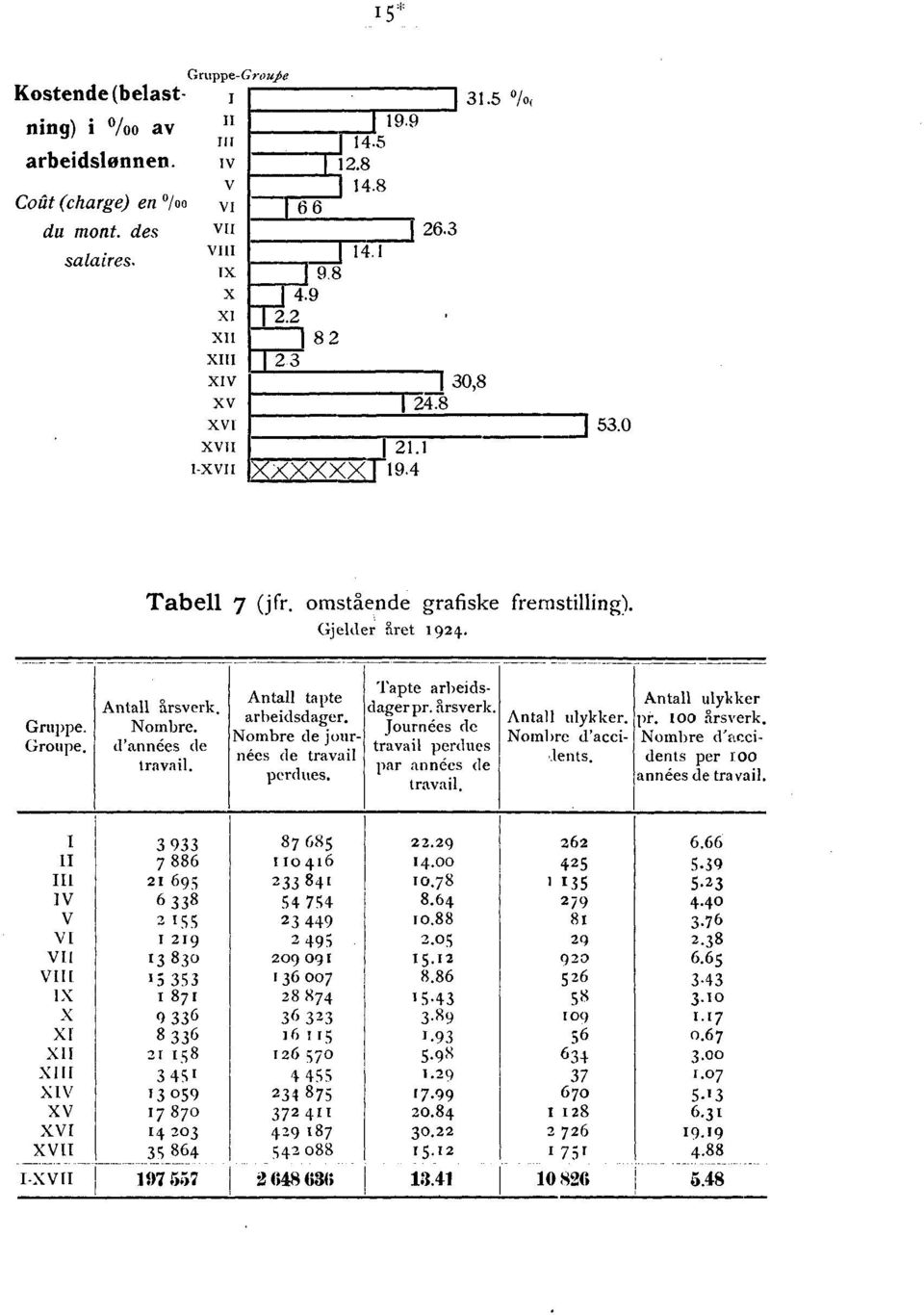 mbre de jurnées de travail perdues. Tapte arbeids- (lager. pr. årsverk. Jurnées de travail perdues par années de travail. Antall ulykker. mbre lents. Antall ulykker pr. 1 årsverk. mbre dents per 1.