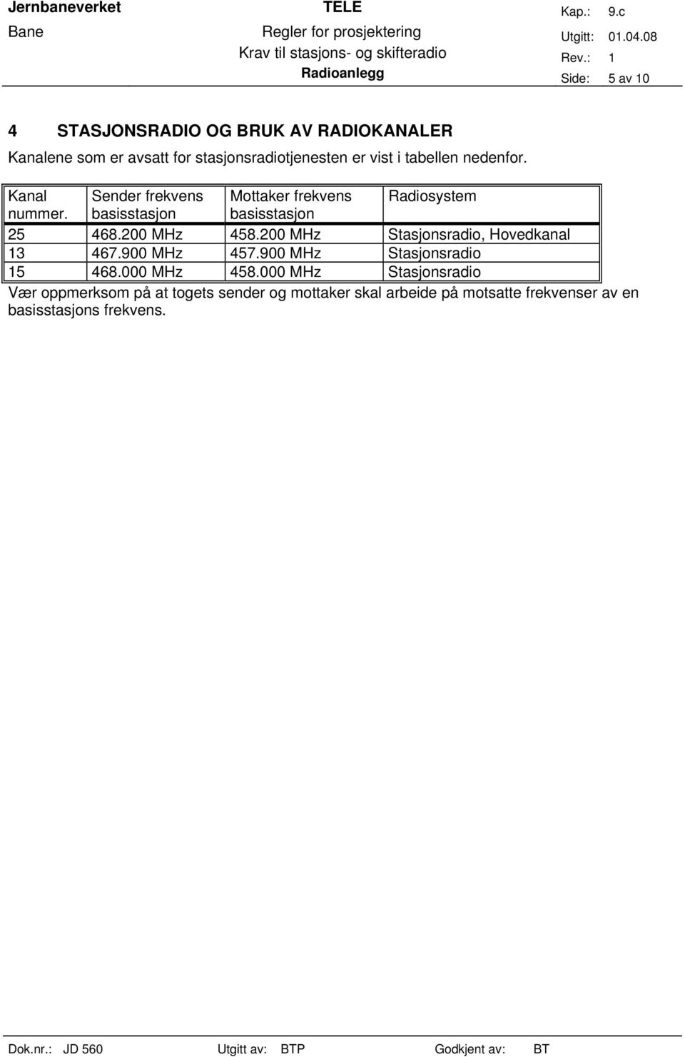 200 MHz 458.200 MHz Stasjonsradio, Hovedkanal 13 467.900 MHz 457.900 MHz Stasjonsradio 15 468.000 MHz 458.