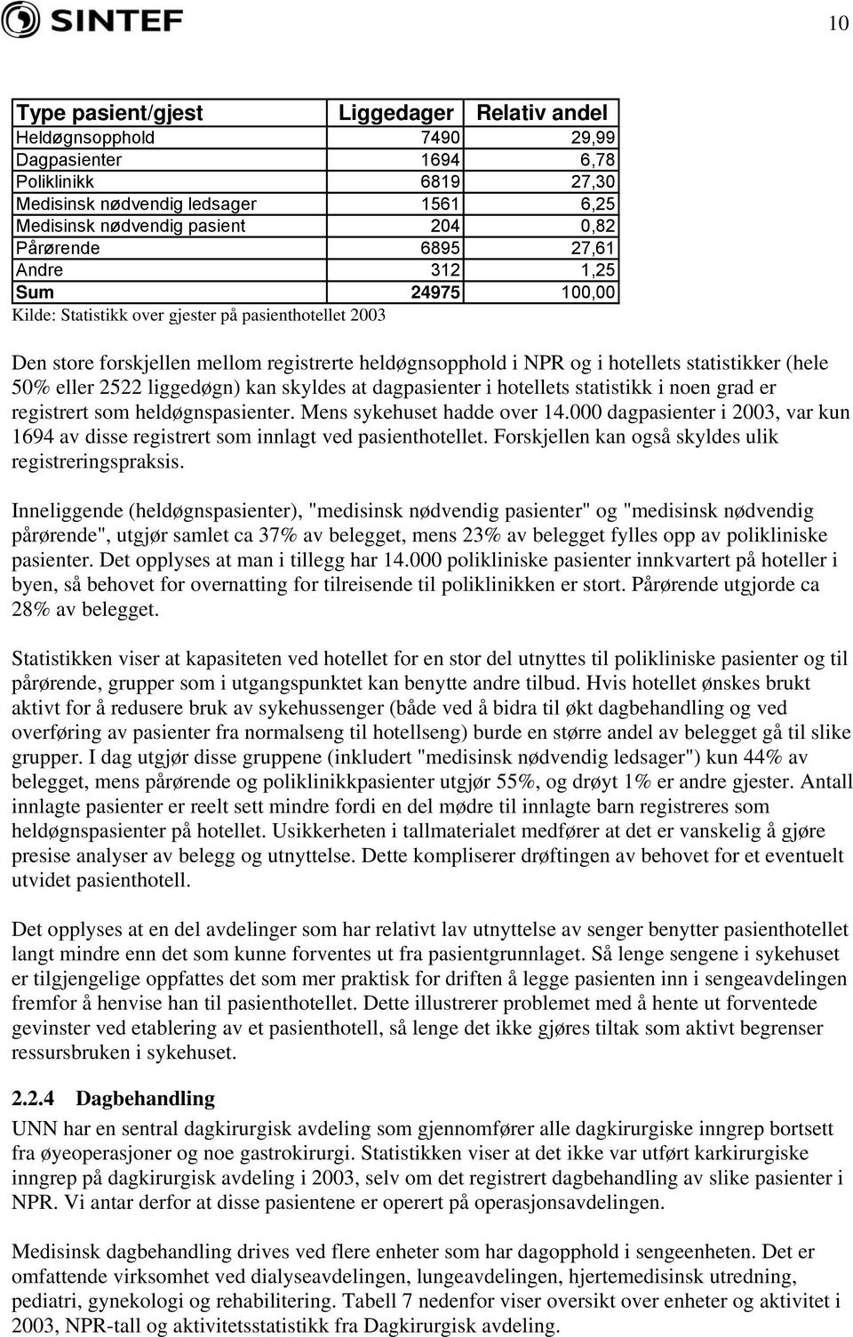 (hele 50% eller 2522 liggedøgn) kan skyldes at dagpasienter i hotellets statistikk i noen grad er registrert som heldøgnspasienter. Mens sykehuset hadde over 14.