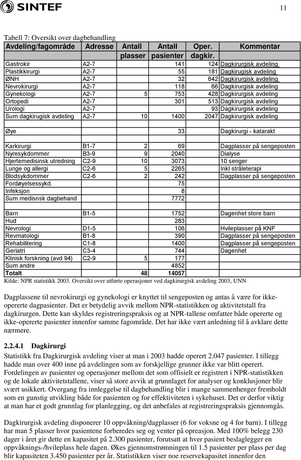 428 Dagkirurgisk avdeling Ortopedi A2-7 301 513 Dagkirurgisk avdeling Urologi A2-7 93 Dagkirurgisk avdeling Sum dagkirugisk avdeling A2-7 10 1400 2047 Dagkirurgisk avdeling Øye 33 Dagkirurgi -