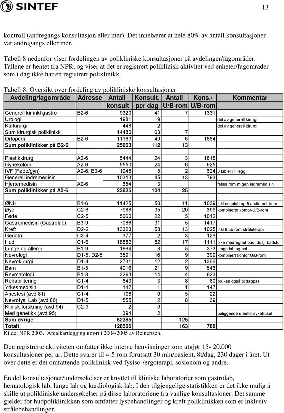 Tallene er hentet fra NPR, og viser at det er registrert poliklinisk aktivitet ved enheter/fagområder som i dag ikke har en registrert poliklinikk.