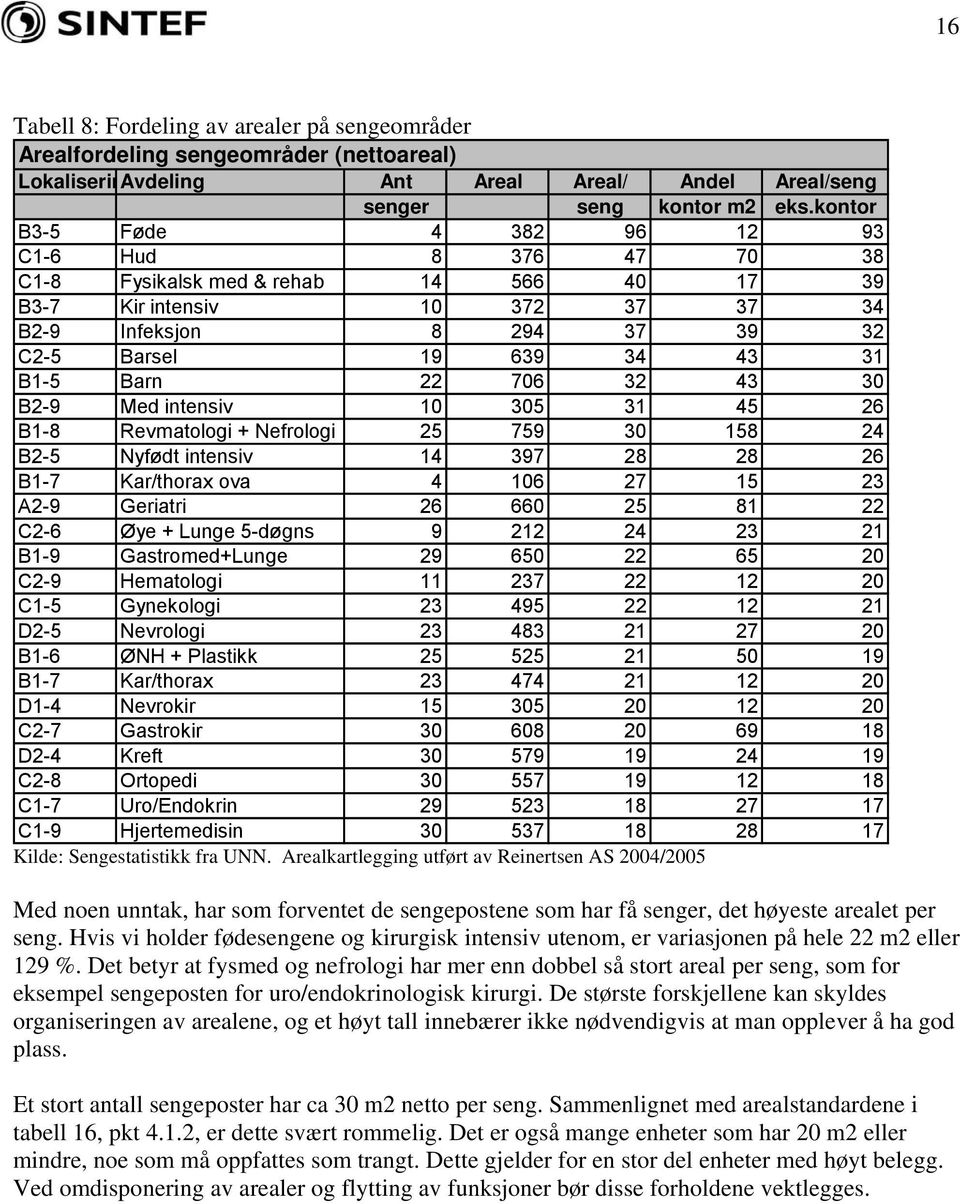 Barn 22 706 32 43 30 B2-9 Med intensiv 10 305 31 45 26 B1-8 Revmatologi + Nefrologi 25 759 30 158 24 B2-5 Nyfødt intensiv 14 397 28 28 26 B1-7 Kar/thorax ova 4 106 27 15 23 A2-9 Geriatri 26 660 25 81