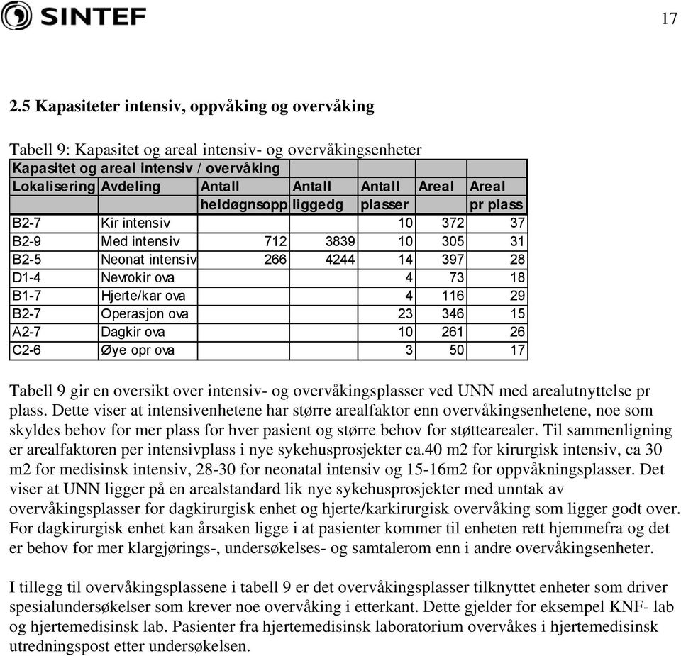 4 116 29 B2-7 Operasjon ova 23 346 15 A2-7 Dagkir ova 10 261 26 C2-6 Øye opr ova 3 50 17 Tabell 9 gir en oversikt over intensiv- og overvåkingsplasser ved UNN med arealutnyttelse pr plass.