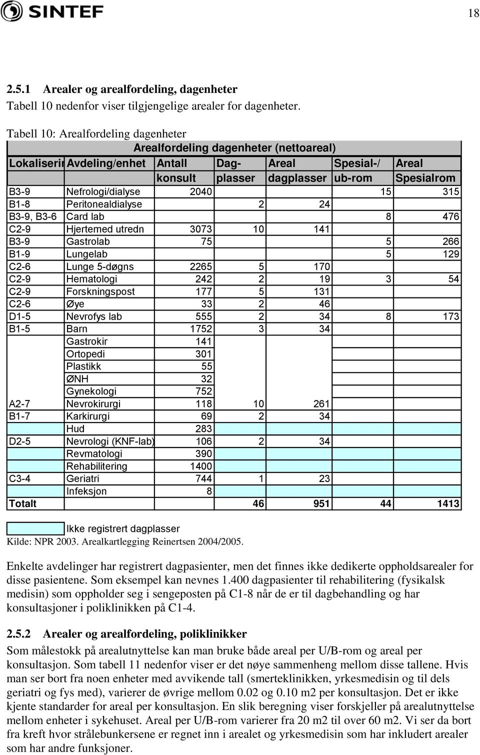 Nefrologi/dialyse 2040 15 315 B1-8 Peritonealdialyse 2 24 B3-9, B3-6 Card lab 8 476 C2-9 Hjertemed utredn 3073 10 141 B3-9 Gastrolab 75 5 266 B1-9 Lungelab 5 129 C2-6 Lunge 5-døgns 2265 5 170 C2-9