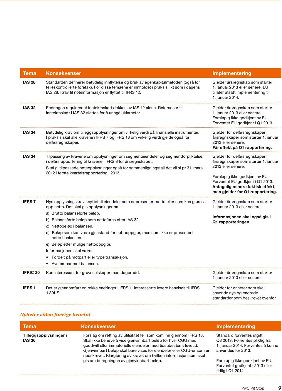 Referanser til inntektsskatt i IAS 32 slettes for å unngå uklarheter. Betydelig krav om tilleggsopplysninger om virkelig verdi på finansielle instrumenter.