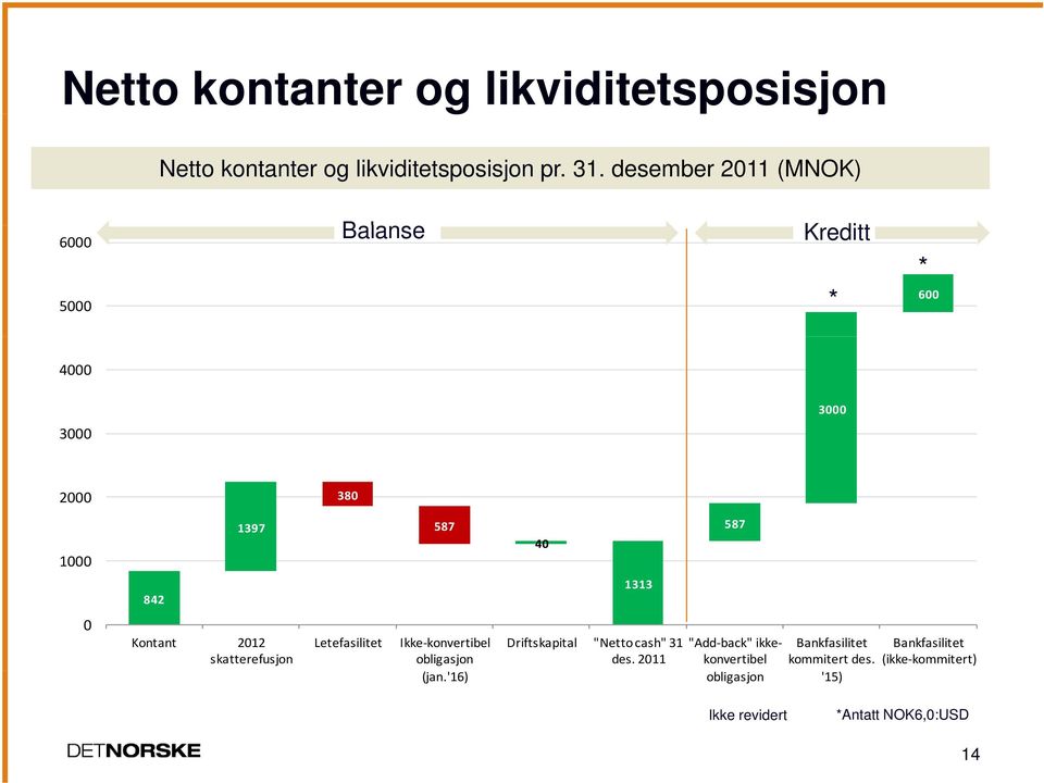 0 Kontant 2012 skatterefusjon Letefasilitet Ikke konvertibel Driftskapital "Netto cash" 31 "Add back"