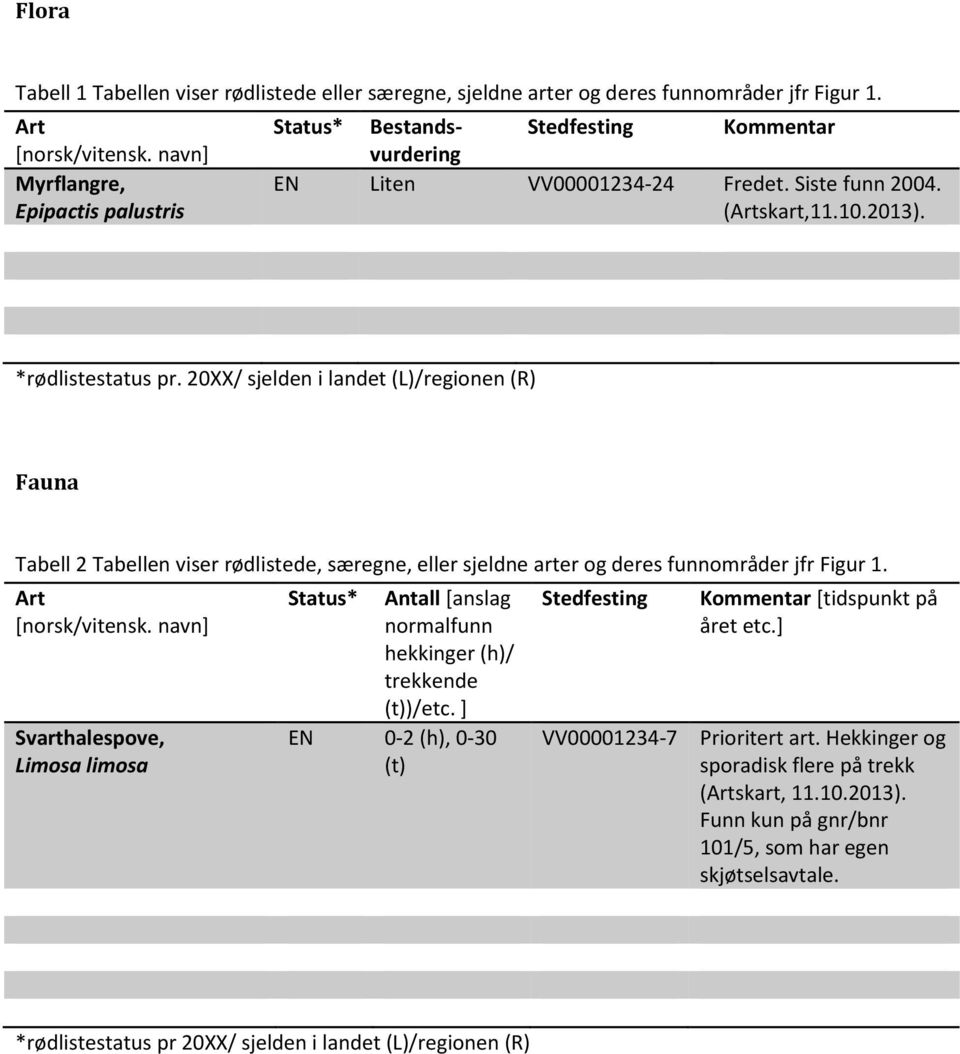 20XX/ sjelden i landet (L)/regionen (R) Fauna Tabell 2 Tabellen viser rødlistede, særegne, eller sjeldne arter og deres funnområder jfr Figur 1. Art [norsk/vitensk.