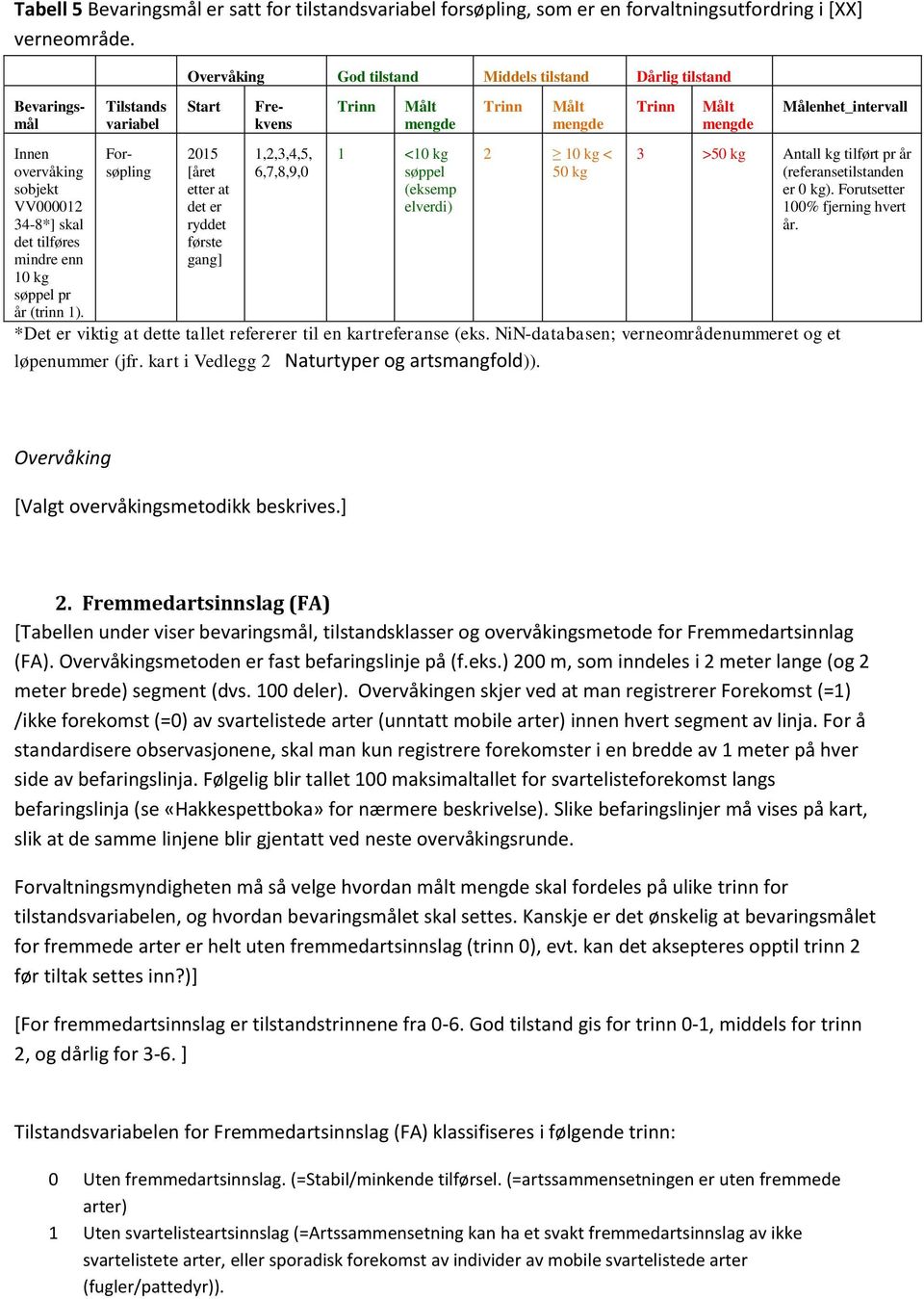 Tilstands variabel Frekvens Forsøpling Overvåking God tilstand Middels tilstand Dårlig tilstand Start 2015 [året etter at det er ryddet første gang] Bevaringsmål 1,2,3,4,5, 6,7,8,9,0 Trinn Målt