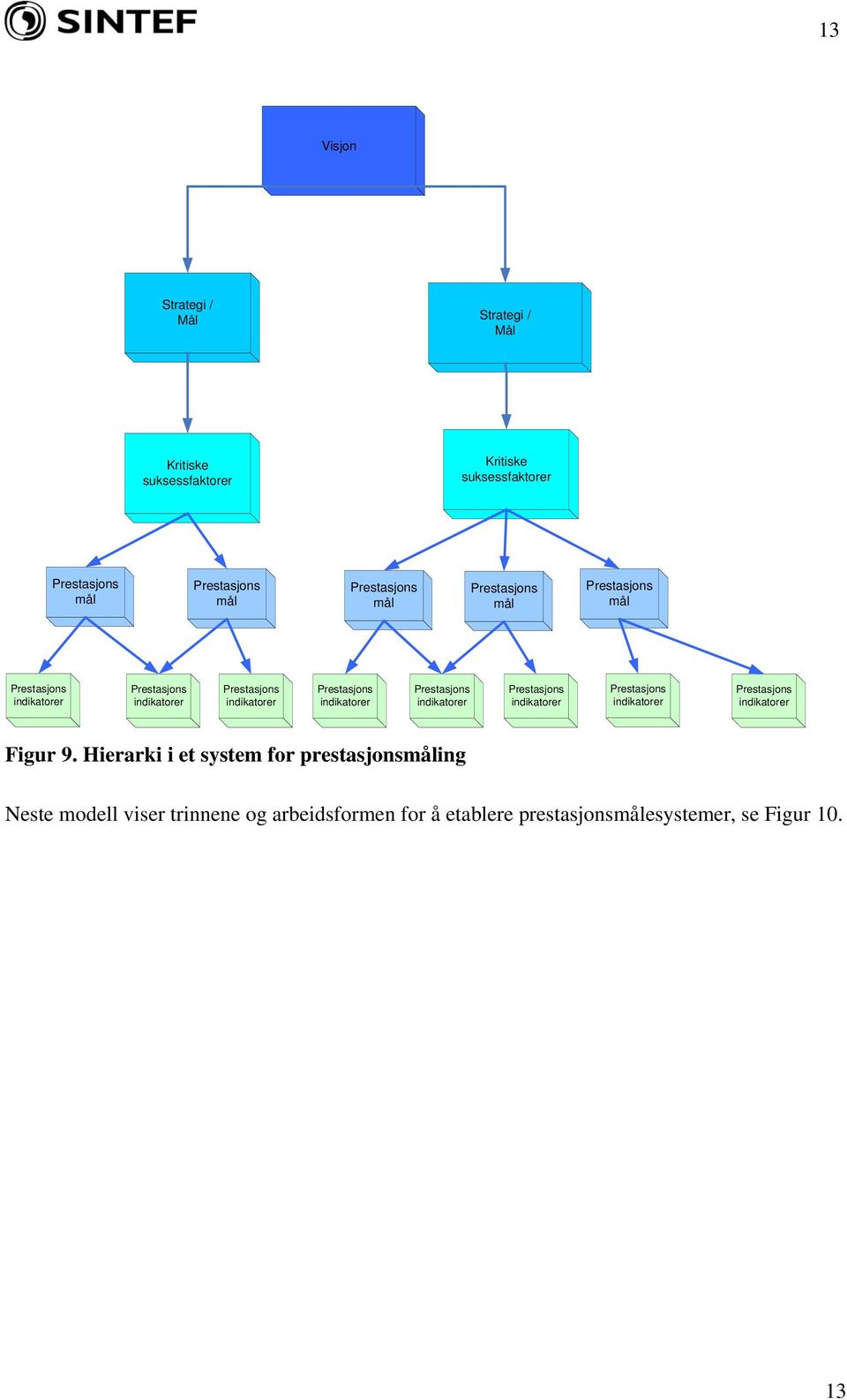 Prestasjons indikatorer Prestasjons indikatorer Prestasjons indikatorer Prestasjons indikatorer Prestasjons indikatorer Figur 9.