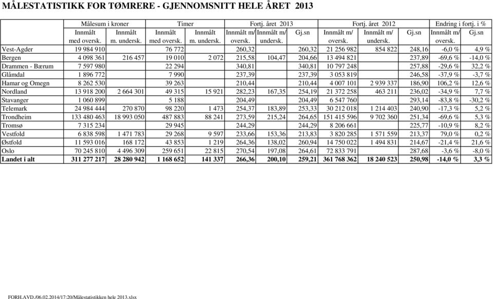 980 22 294 340,81 340,81 10 797 248 257,88-29,6 % 32,2 % Glåmdal 1 896 772 7 990 237,39 237,39 3 053 819 246,58-37,9 % -3,7 % Hamar og Omegn 8 262 530 39 263 210,44 210,44 4 007 101 2 939 337 186,90