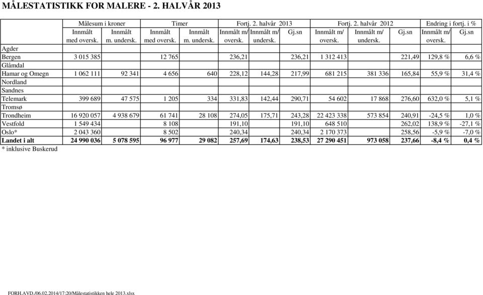 Sandnes Telemark 399 689 47 575 1 205 334 331,83 142,44 290,71 54 602 17 868 276,60 632,0 % 5,1 % Tromsø Trondheim 16 920 057 4 938 679 61 741 28 108 274,05 175,71 243,28 22 423 338 573 854