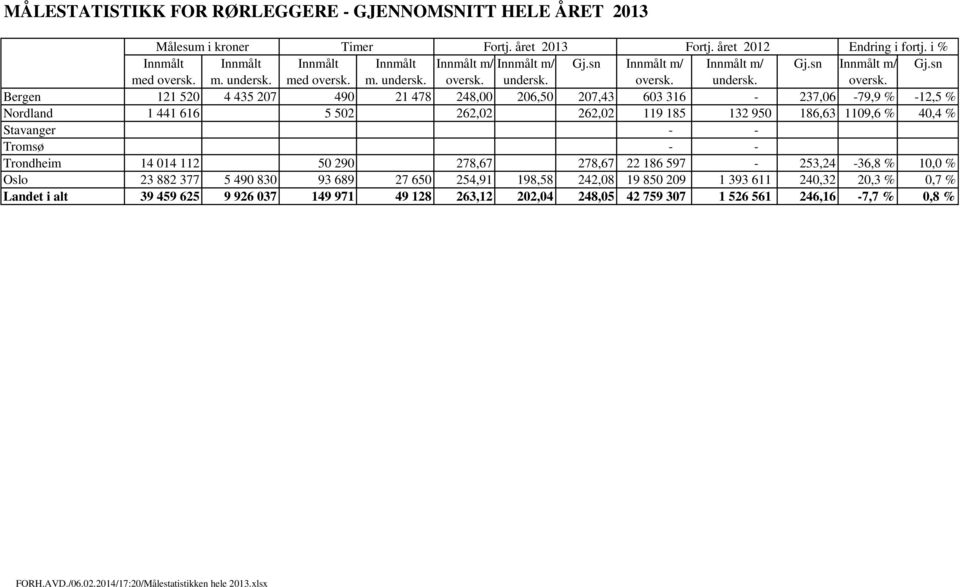 1109,6 % 40,4 % Stavanger - - Tromsø - - Trondheim 14 014 112 50 290 278,67 278,67 22 186 597-253,24-36,8 % 10,0 % Oslo 23 882 377 5 490 830 93 689 27