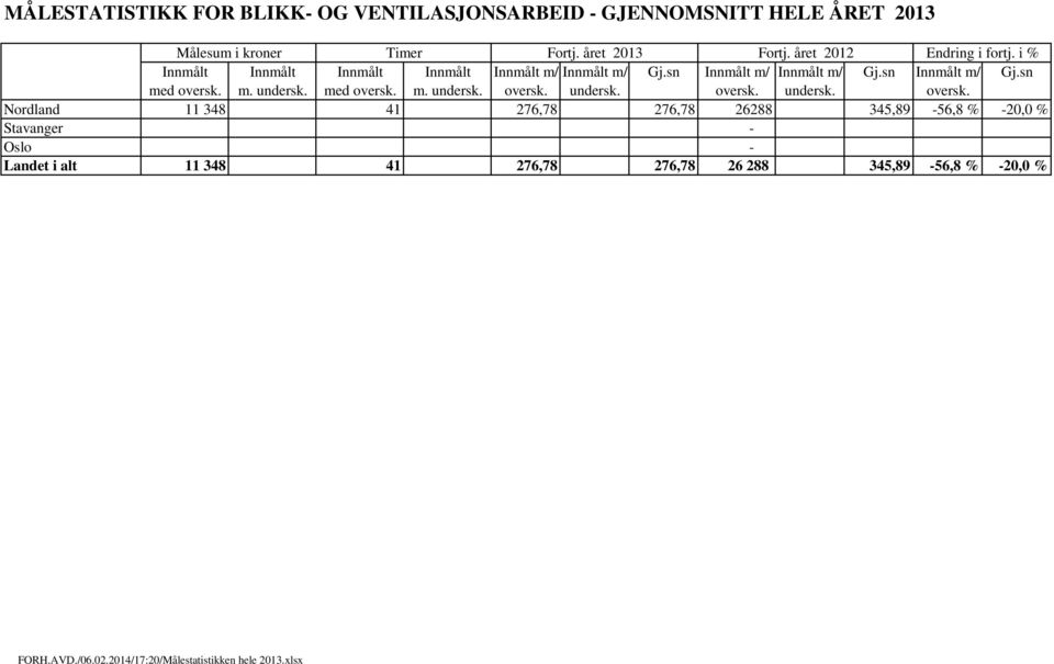 året 2012 Endring i fortj.