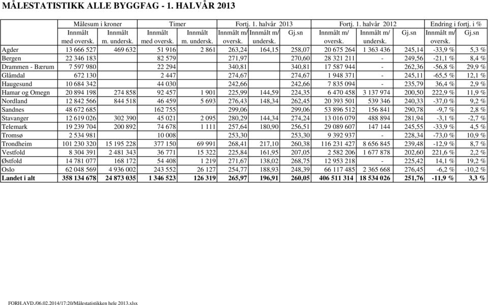 22 294 340,81 340,81 17 587 944-262,36-56,8 % 29,9 % Glåmdal 672 130 2 447 274,67 274,67 1 948 371-245,11-65,5 % 12,1 % Haugesund 10 684 342 44 030 242,66 242,66 7 835 094-235,79 36,4 % 2,9 % Hamar