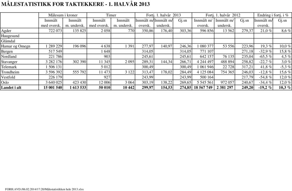 19,3 % 10,0 % Bergen 517 549 1 648 314,05 314,05 771 107 271,18-32,9 % 15,8 % Nordland 221 786 903 245,61 245,61 642 157 76 135 235,04-65,5 % 4,5 % Stavanger 3 282 176 302 390 11 345 2 095 289,31