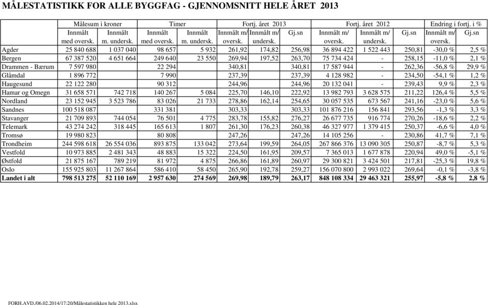 % Drammen - Bærum 7 597 980 22 294 340,81 340,81 17 587 944-262,36-56,8 % 29,9 % Glåmdal 1 896 772 7 990 237,39 237,39 4 128 982-234,50-54,1 % 1,2 % Haugesund 22 122 280 90 312 244,96 244,96 20 132