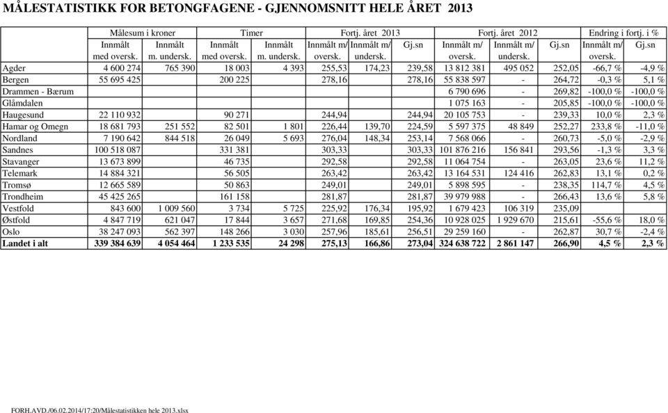 696-269,82-100,0 % -100,0 % Glåmdalen 1 075 163-205,85-100,0 % -100,0 % Haugesund 22 110 932 90 271 244,94 244,94 20 105 753-239,33 10,0 % 2,3 % Hamar og Omegn 18 681 793 251 552 82 501 1 801 226,44