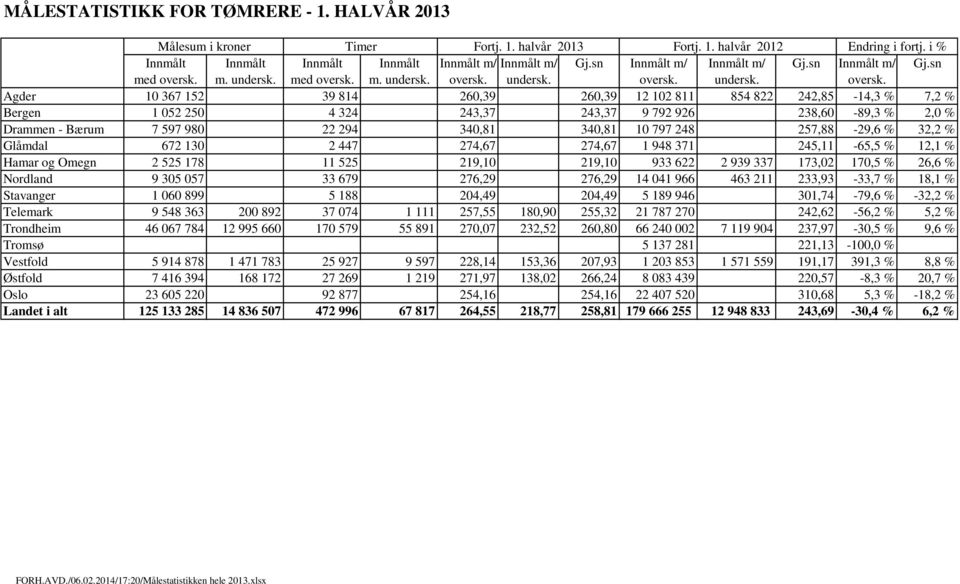 797 248 257,88-29,6 % 32,2 % Glåmdal 672 130 2 447 274,67 274,67 1 948 371 245,11-65,5 % 12,1 % Hamar og Omegn 2 525 178 11 525 219,10 219,10 933 622 2 939 337 173,02 170,5 % 26,6 % Nordland 9 305