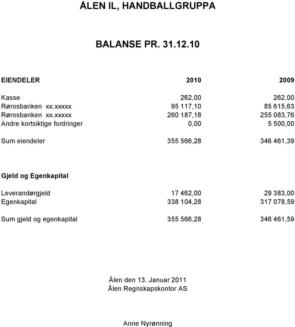 xxxxx 260 187,18 255 083,76 Andre kortsiktige fordringer 0,00 5 500,00 Sum eiendeler 355 566,28 346 461,39 Gjeld