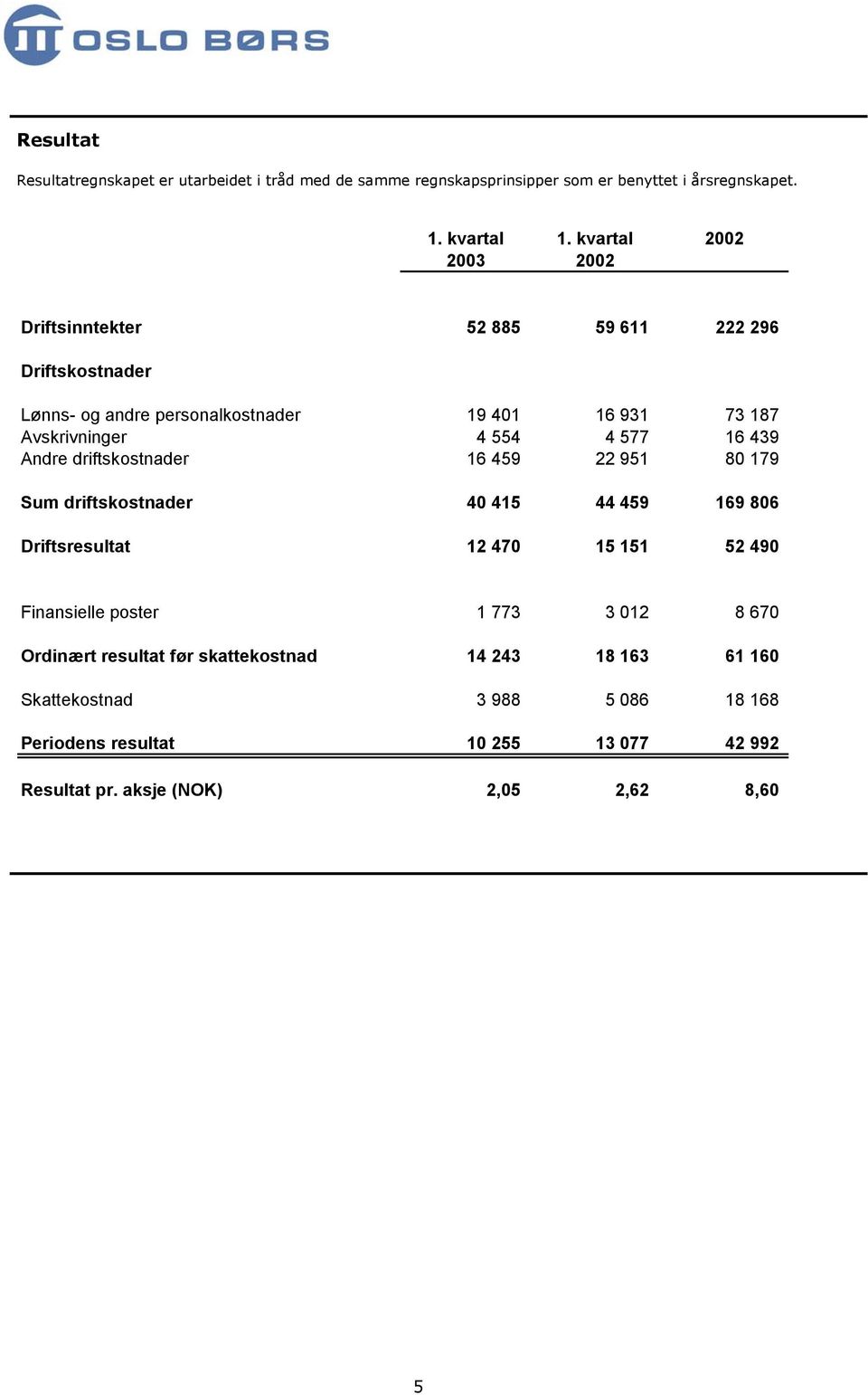 16 439 Andre driftskostnader 16 459 22 951 8 179 Sum driftskostnader 4 415 44 459 169 86 Driftsresultat 12 47 15 151 52 49 Finansielle poster 1 773 3