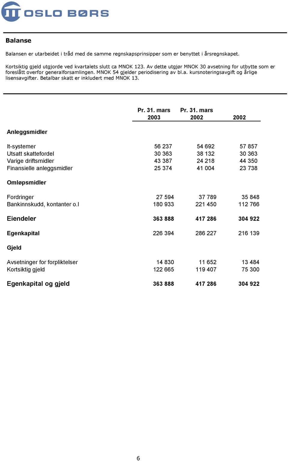 Betalbar skatt er inkludert med MNOK 13. Anleggsmidler Pr. 31.