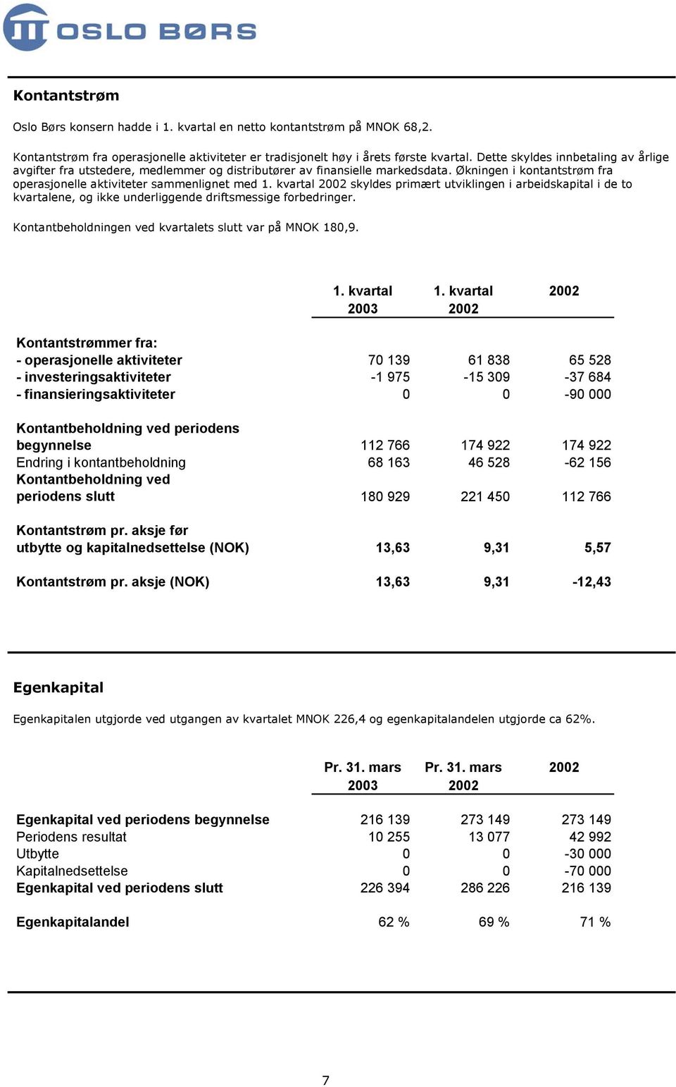 kvartal 22 skyldes primært utviklingen i arbeidskapital i de to kvartalene, og ikke underliggende driftsmessige forbedringer. Kontantbeholdningen ved kvartalets slutt var på MNOK 18,9. 1. kvartal 1.