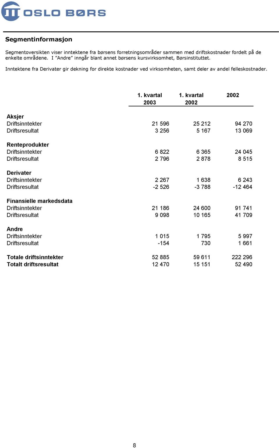 kvartal 22 23 22 Aksjer Driftsinntekter 21 596 25 212 94 27 Driftsresultat 3 256 5 167 13 69 Renteprodukter Driftsinntekter 6 822 6 365 24 45 Driftsresultat 2 796 2 878 8 515 Derivater